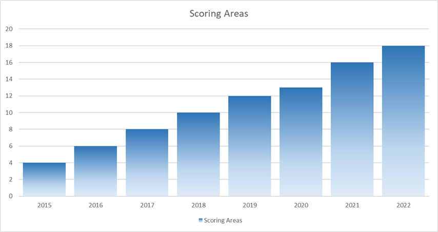 DB Scoring Areas (DRAFT)