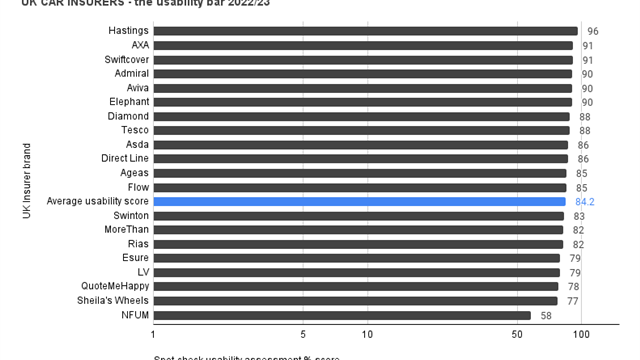 Car insurance usability overview